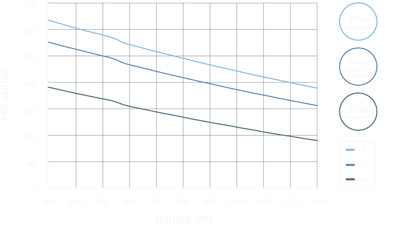 Astra Payload Graph Dark Mode