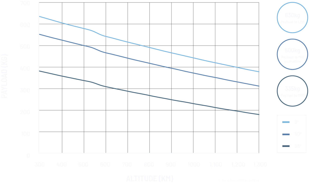 Astra Payload Graph Dark Modefootnotev2