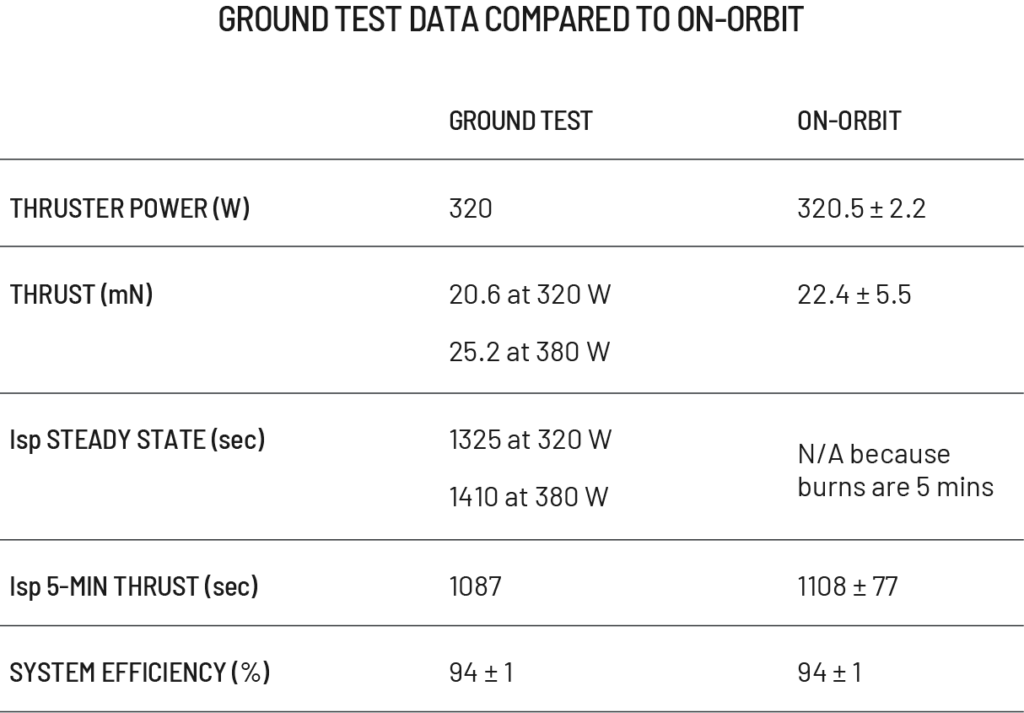 Ground Test Data Table@3X